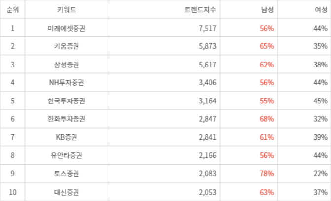 랭키파이 트렌드 지수 분석 데이터