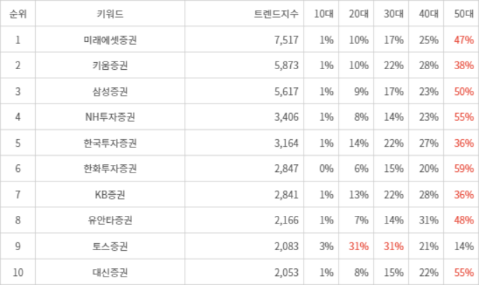 랭키파이 트렌드 지수 분석 데이터