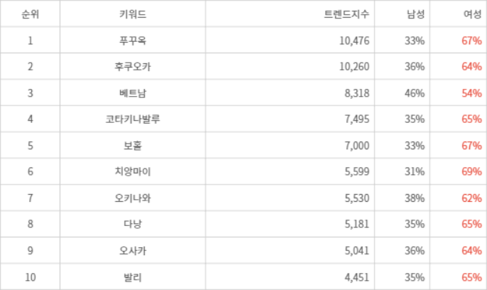 랭키파이 트렌드 지수 분석 데이터