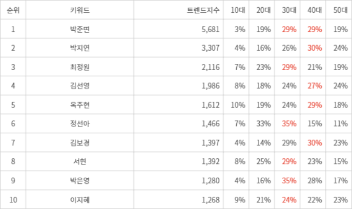 랭키파이 트렌드 지수 분석 데이터