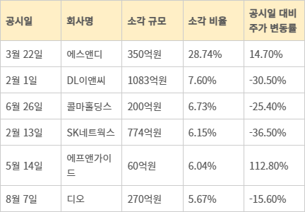 2024년 자사주 소각 비율 상위 6개사 주가 변동률 추이