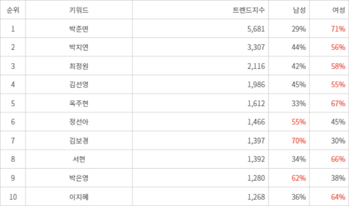 랭키파이 트렌드 지수 분석 데이터