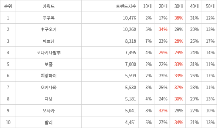 랭키파이 트렌드 지수 분석 데이터