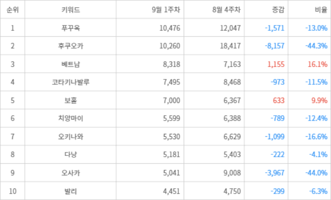 랭키파이 트렌드 지수 분석 데이터