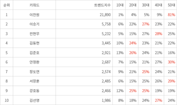 랭키파이 트렌드 지수 분석 데이터