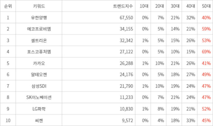 랭키파이 트렌드 지수 분석 데이터