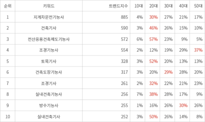 랭키파이 트렌드 지수 분석 데이터