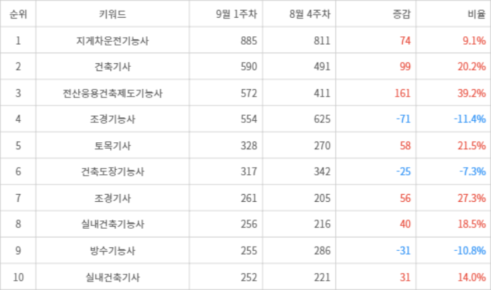 랭키파이 트렌드 지수 분석 데이터