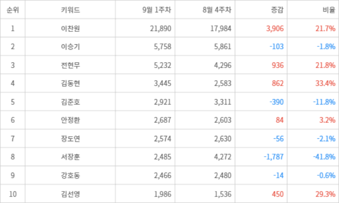 랭키파이 트렌드 지수 분석 데이터