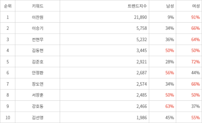 랭키파이 트렌드 지수 분석 데이터