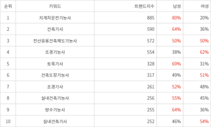 랭키파이 트렌드 지수 분석 데이터