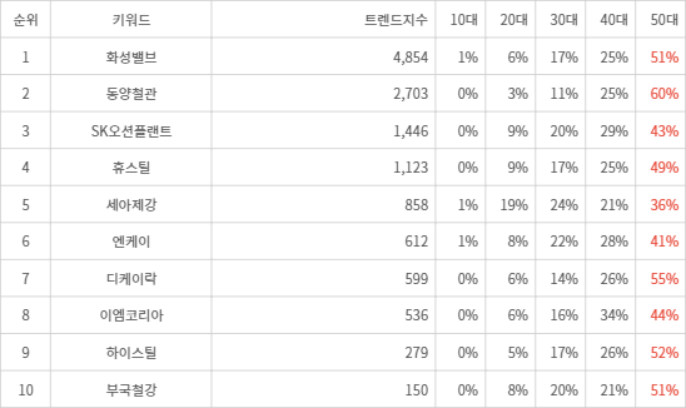 랭키파이 트렌드 지수 분석 데이터