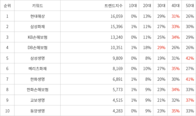 랭키파이 트렌드 지수 분석 데이터