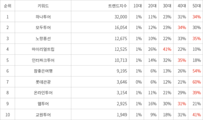 랭키파이 트렌드 지수 분석 데이터