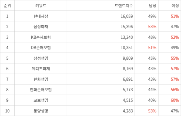 랭키파이 트렌드 지수 분석 데이터