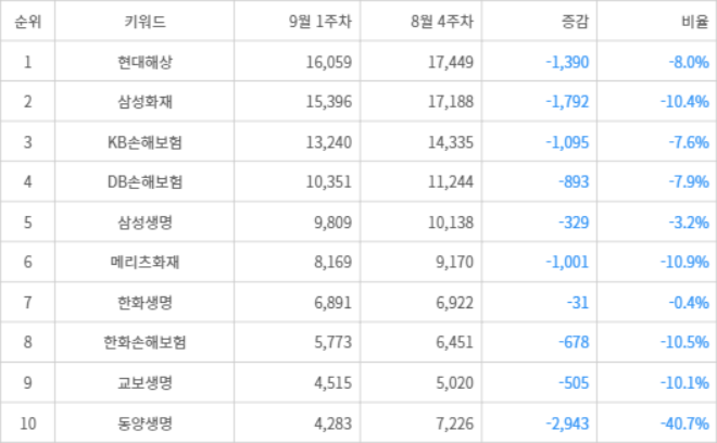 랭키파이 트렌드 지수 분석 데이터