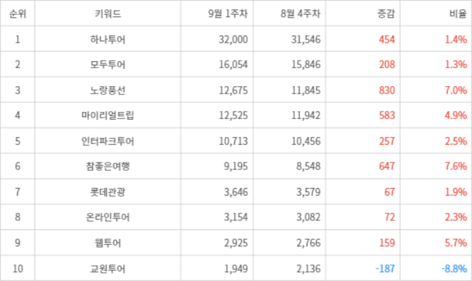 랭키파이 트렌드 지수 분석 데이터