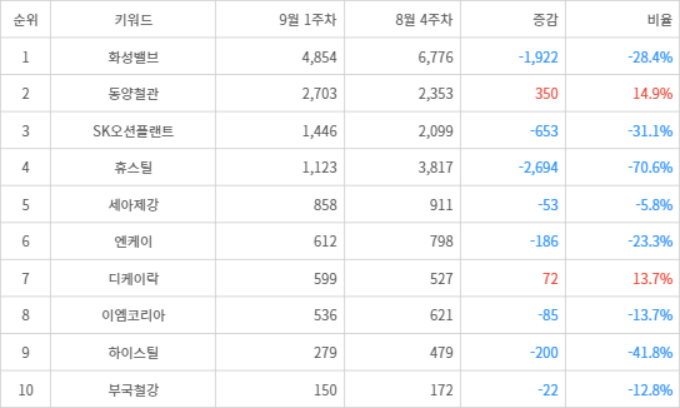 랭키파이 트렌드 지수 분석 데이터