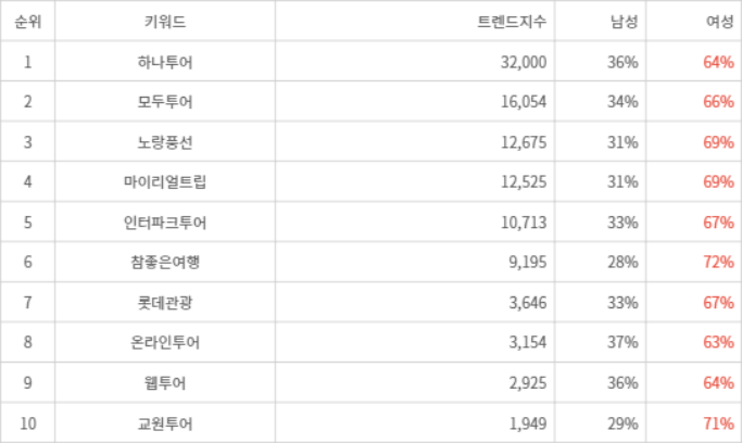 랭키파이 트렌드 지수 분석 데이터