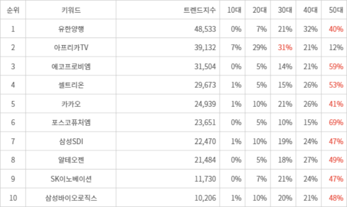 랭키파이 트렌드 지수 분석 데이터