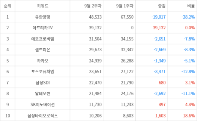 랭키파이 트렌드 지수 분석 데이터