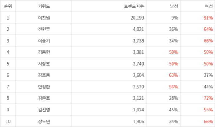 랭키파이 트렌드 지수 분석 데이터