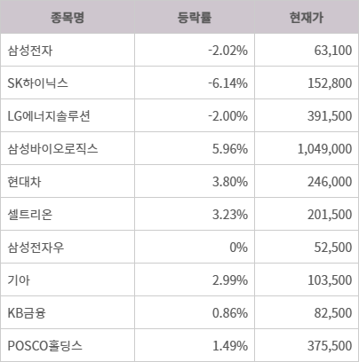 19일 기준 코스피 시가총액 상위 10개 종목 종가