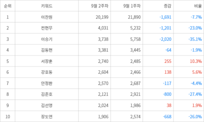 랭키파이 트렌드 지수 분석 데이터