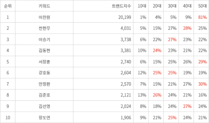 랭키파이 트렌드 지수 분석 데이터