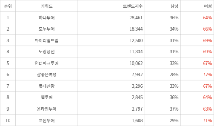 랭키파이 트렌드 지수 분석 데이터