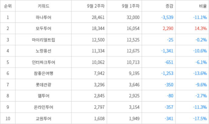 랭키파이 트렌드 지수 분석 데이터