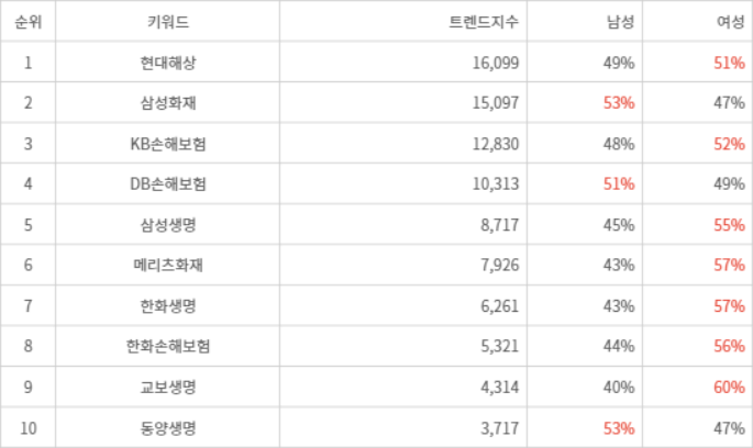 랭키파이 트렌드 지수 분석 데이터