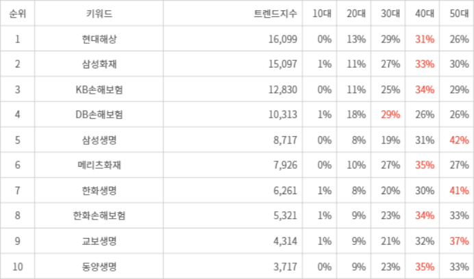 랭키파이 트렌드 지수 분석 데이터