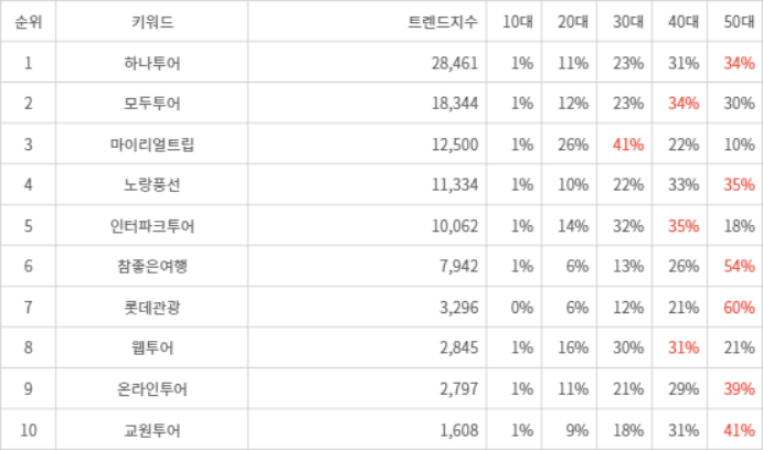 랭키파이 트렌드 지수 분석 데이터