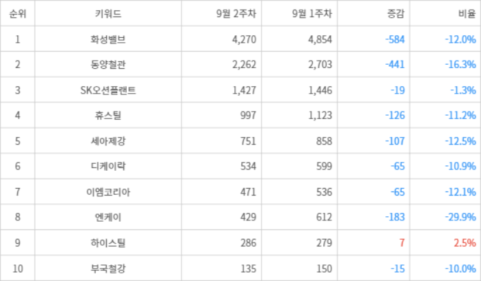 랭키파이 트렌드 지수 분석 데이터