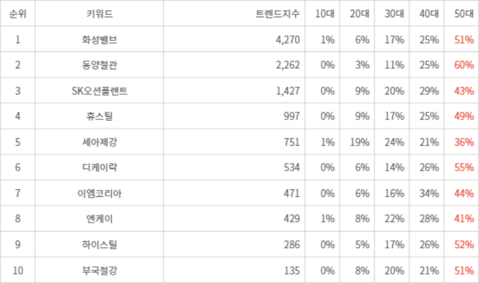 랭키파이 트렌드 지수 분석 데이터