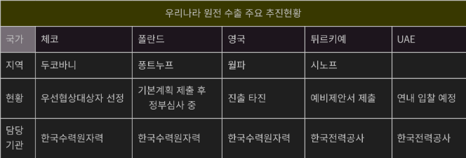 우리나라 원전 수출 추진현황.