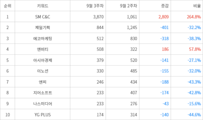 랭키파이 트렌드 지수 분석 데이터