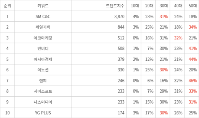 랭키파이 트렌드 지수 분석 데이터