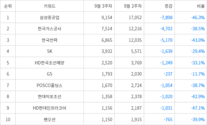 랭키파이 트렌드 지수 분석 데이터