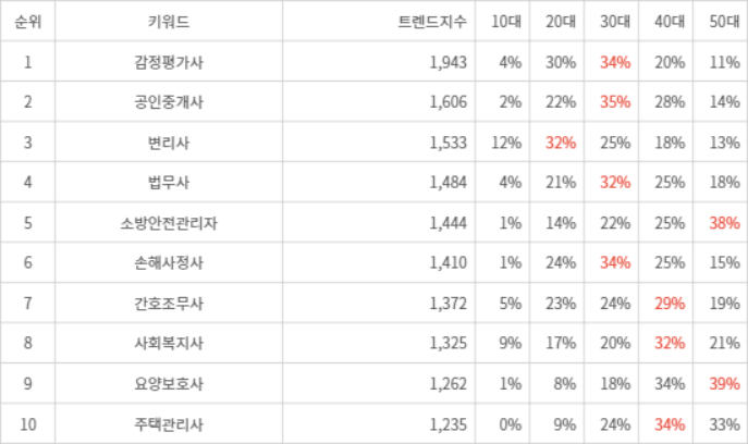 랭키파이 트렌드 지수 분석 데이터