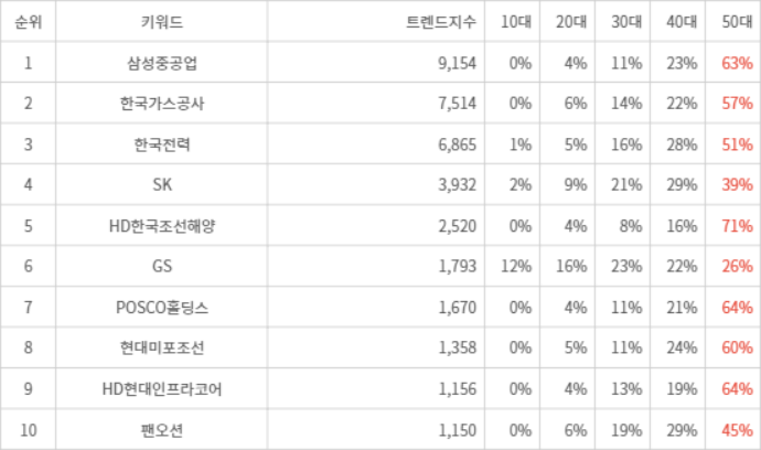 랭키파이 트렌드 지수 분석 데이터