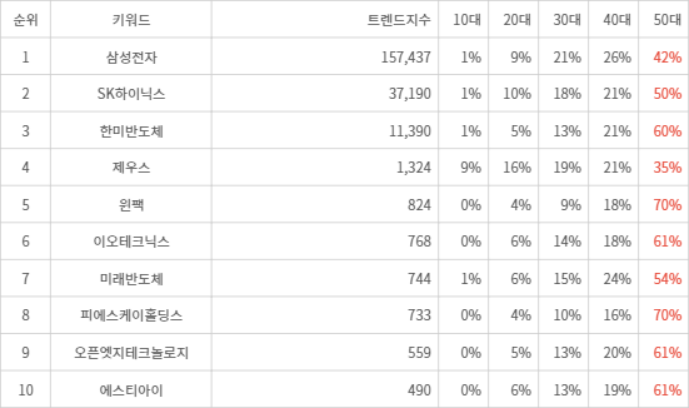 랭키파이 트렌드 지수 분석 데이터