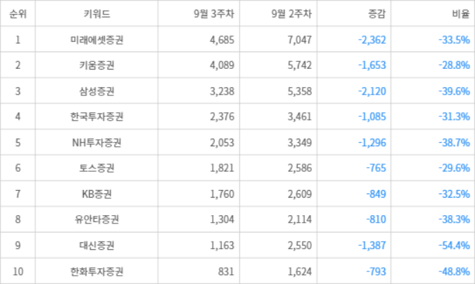 랭키파이 트렌드 지수 분석 데이터