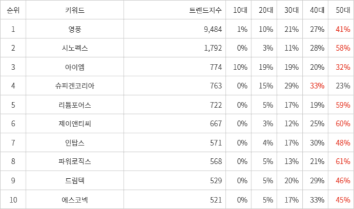 랭키파이 트렌드 지수 분석 데이터