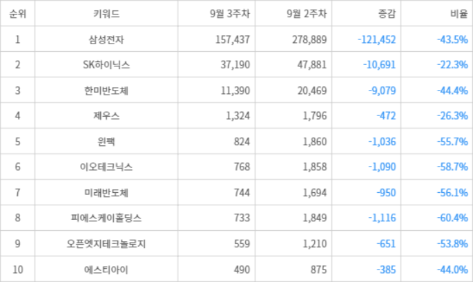 랭키파이 트렌드 지수 분석 데이터