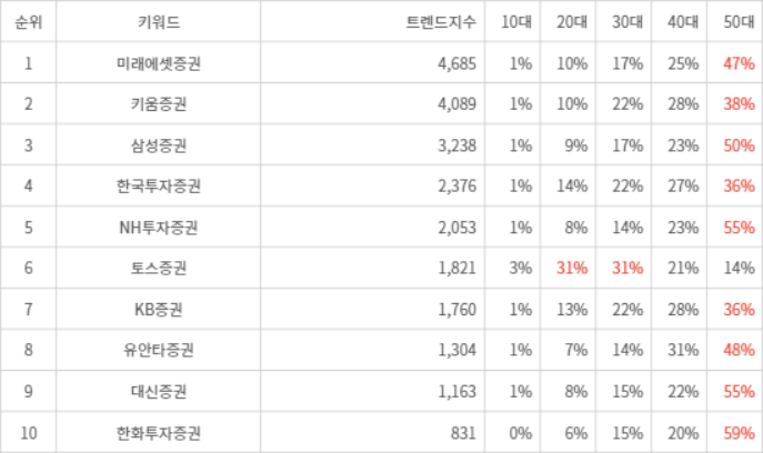 랭키파이 트렌드 지수 분석 데이터