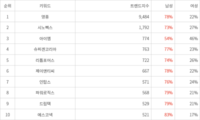 랭키파이 트렌드 지수 분석 데이터