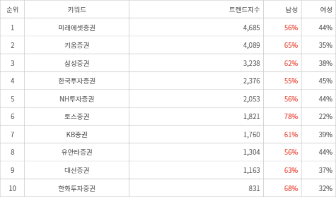 랭키파이 트렌드 지수 분석 데이터