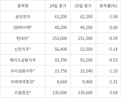 밸류업 지수 주요 편입 종목 주가 현황. *표시 기업은 밸류업 공시 기업.